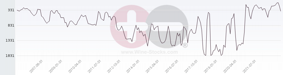 Vineyard World Ranking Chart