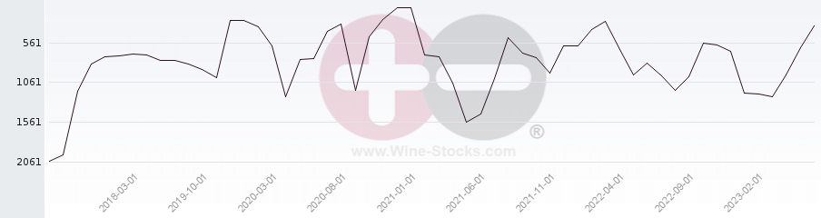 Vineyard World Ranking Chart