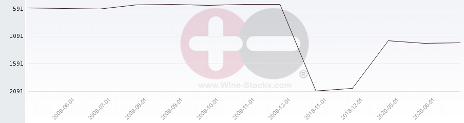 Vineyard World Ranking Chart