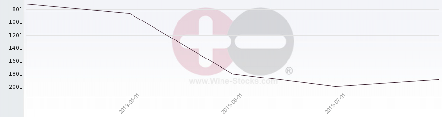 Vineyard World Ranking Chart