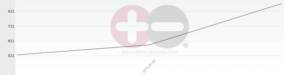 Vineyard World Ranking Chart