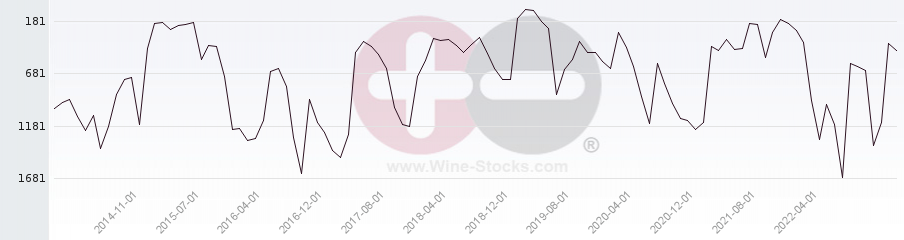 Vineyard World Ranking Chart