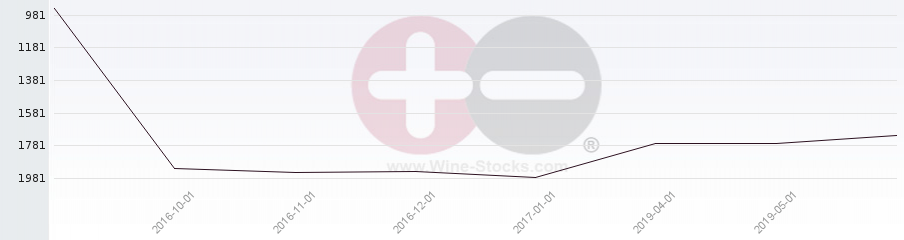 Vineyard World Ranking Chart