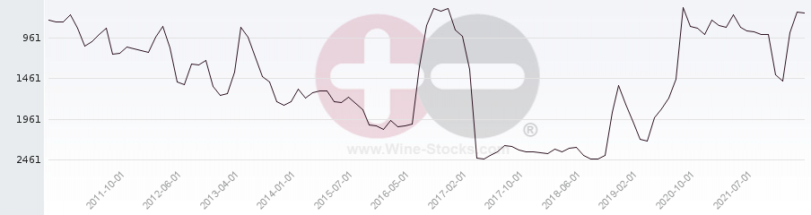 Vineyard World Ranking Chart