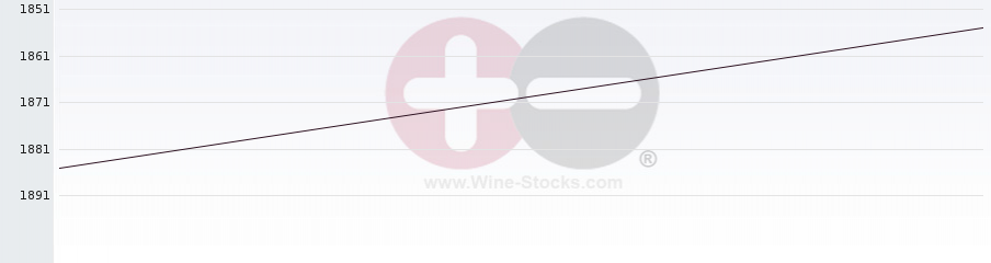 Vineyard World Ranking Chart