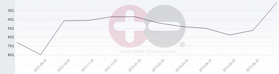 Vineyard World Ranking Chart
