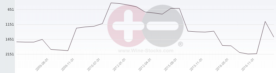 Vineyard World Ranking Chart