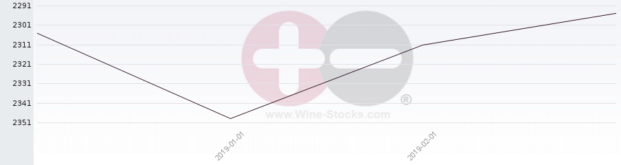 Vineyard World Ranking Chart