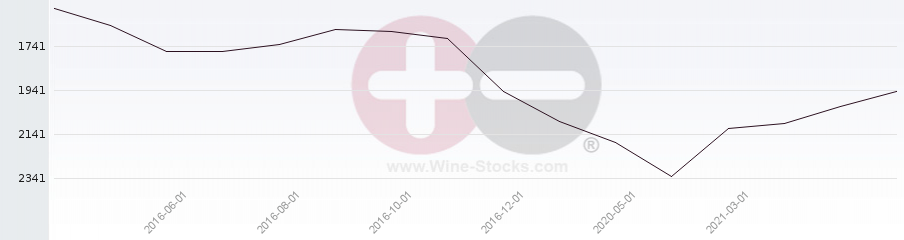 Vineyard World Ranking Chart