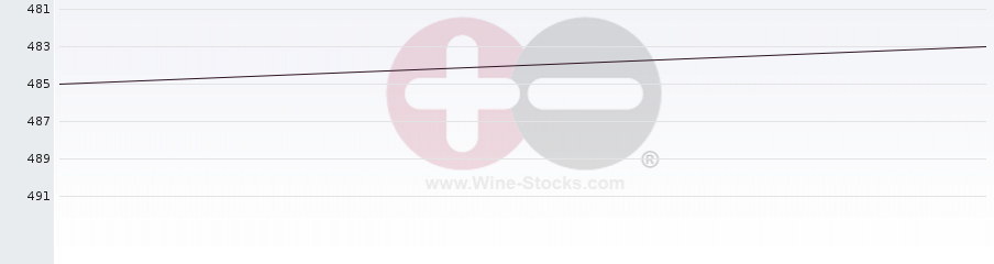 Vineyard World Ranking Chart