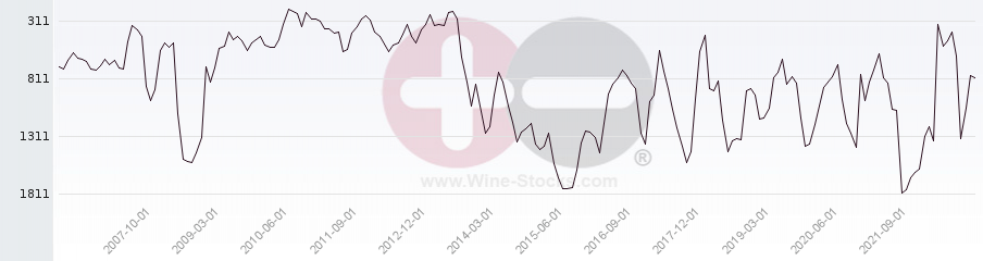 Vineyard World Ranking Chart