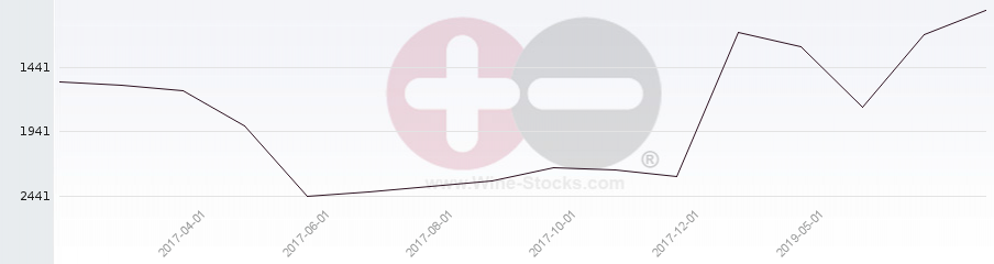 Vineyard World Ranking Chart