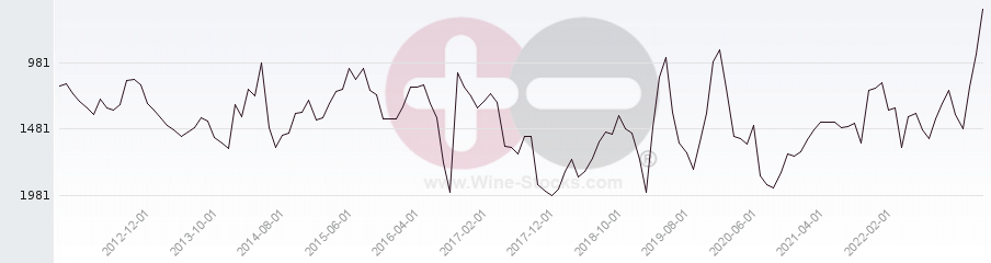Vineyard World Ranking Chart