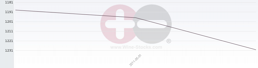 Vineyard World Ranking Chart