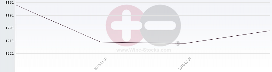 Vineyard World Ranking Chart