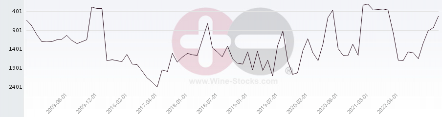 Vineyard World Ranking Chart