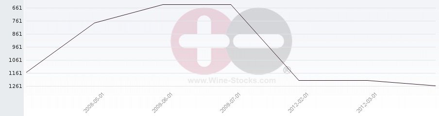 Vineyard World Ranking Chart