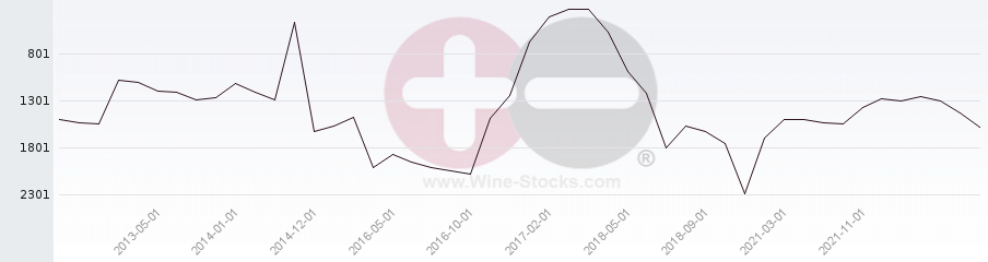 Vineyard World Ranking Chart