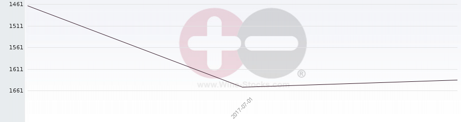 Vineyard World Ranking Chart