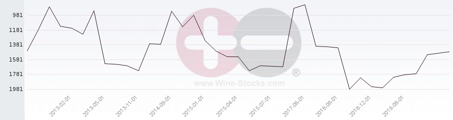 Vineyard World Ranking Chart