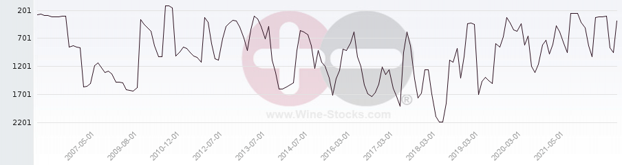 Vineyard World Ranking Chart