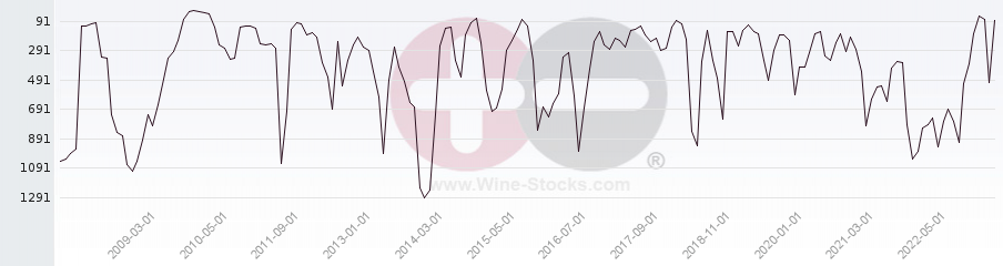 Vineyard World Ranking Chart