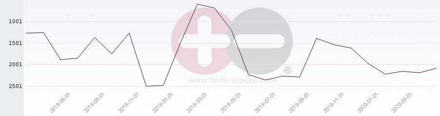 Vineyard World Ranking Chart