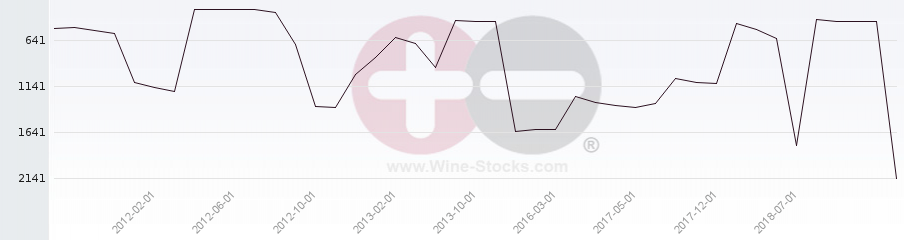 Vineyard World Ranking Chart