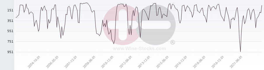 Vineyard World Ranking Chart