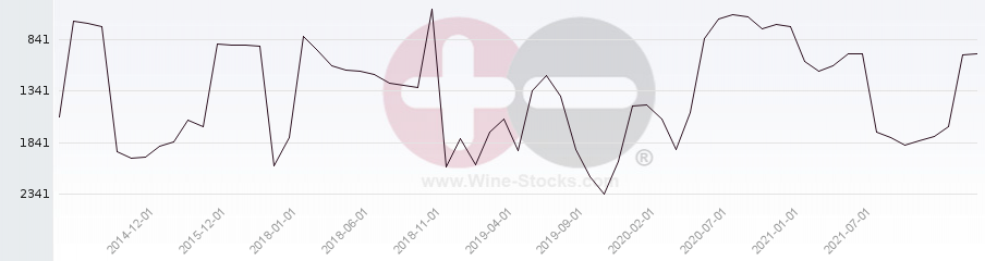 Vineyard World Ranking Chart