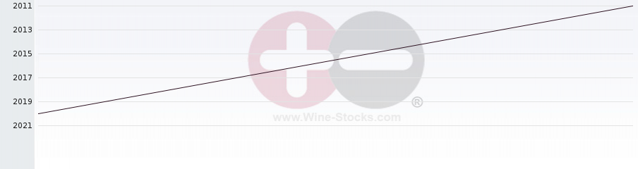 Vineyard World Ranking Chart