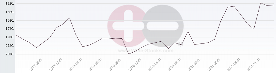 Vineyard World Ranking Chart