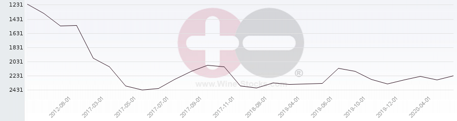 Vineyard World Ranking Chart