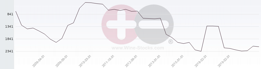 Vineyard World Ranking Chart