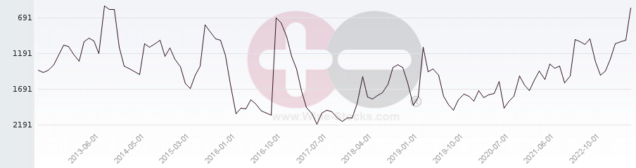 Vineyard World Ranking Chart