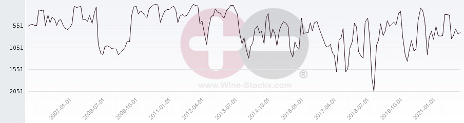 Vineyard World Ranking Chart