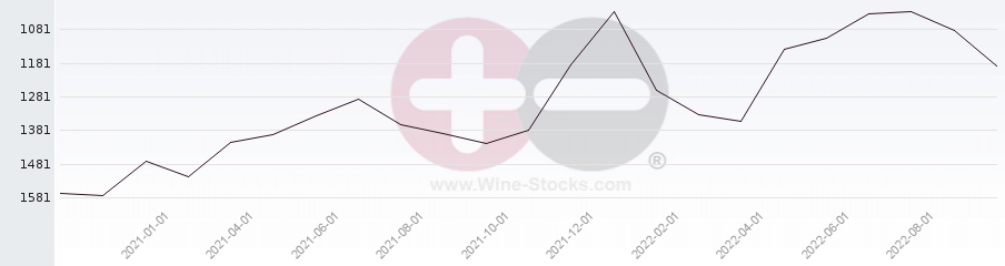 Vineyard World Ranking Chart