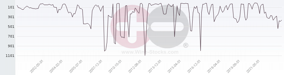 Vineyard World Ranking Chart