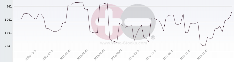 Vineyard World Ranking Chart