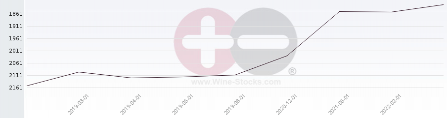 Vineyard World Ranking Chart