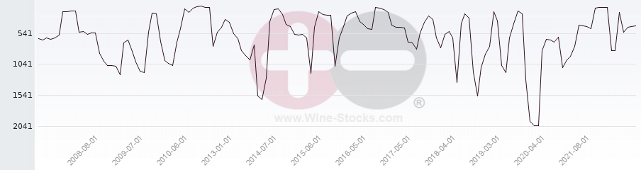 Vineyard World Ranking Chart