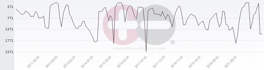 Vineyard World Ranking Chart