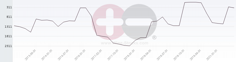 Vineyard World Ranking Chart