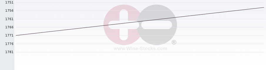Vineyard World Ranking Chart