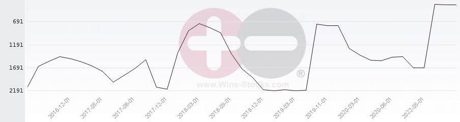 Vineyard World Ranking Chart