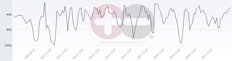Vineyard World Ranking Chart