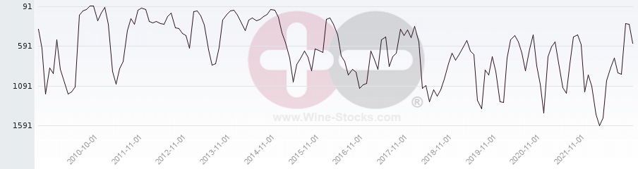 Vineyard World Ranking Chart
