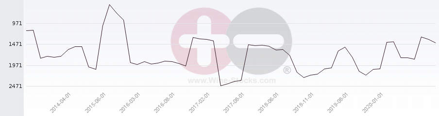 Vineyard World Ranking Chart