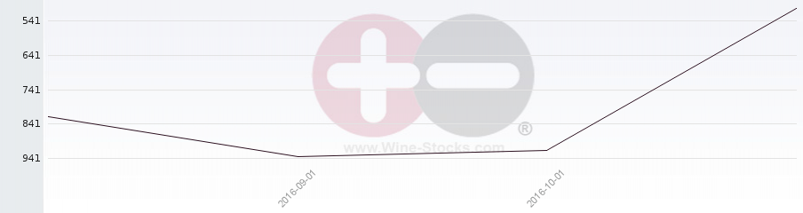 Vineyard World Ranking Chart
