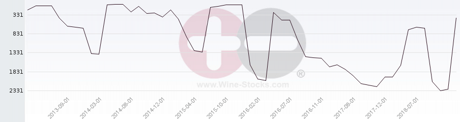 Vineyard World Ranking Chart